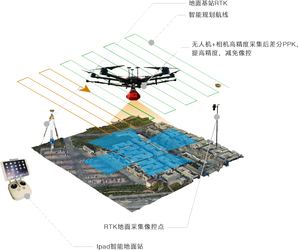 傾斜攝影外業(yè)作業(yè)流程