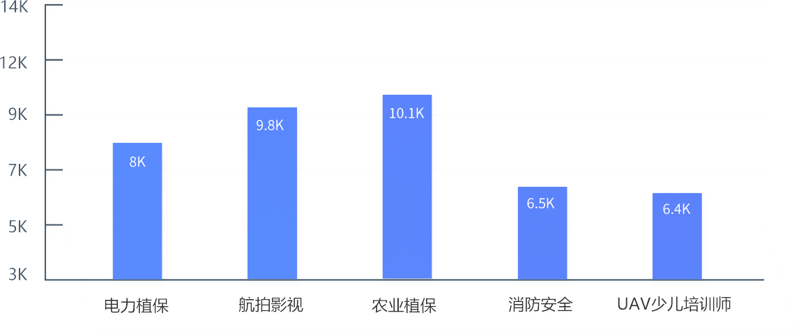 無人機人才薪資統(tǒng)計表