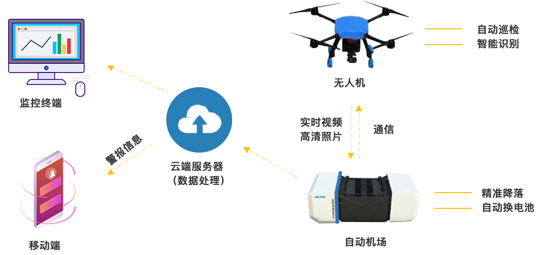 無人機值守巡檢系統(tǒng)